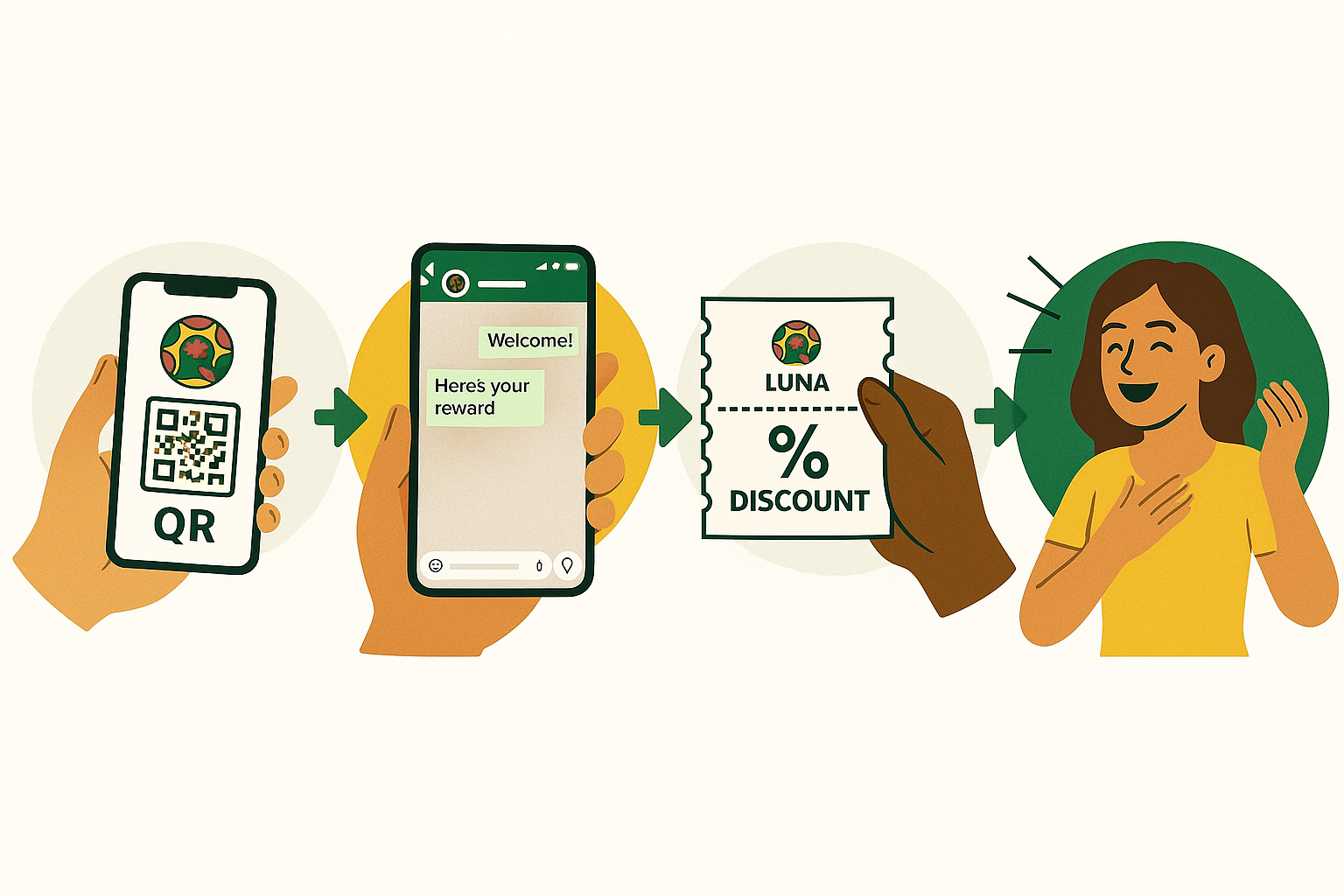 Infografía proceso: escanear QR, chat, cupón